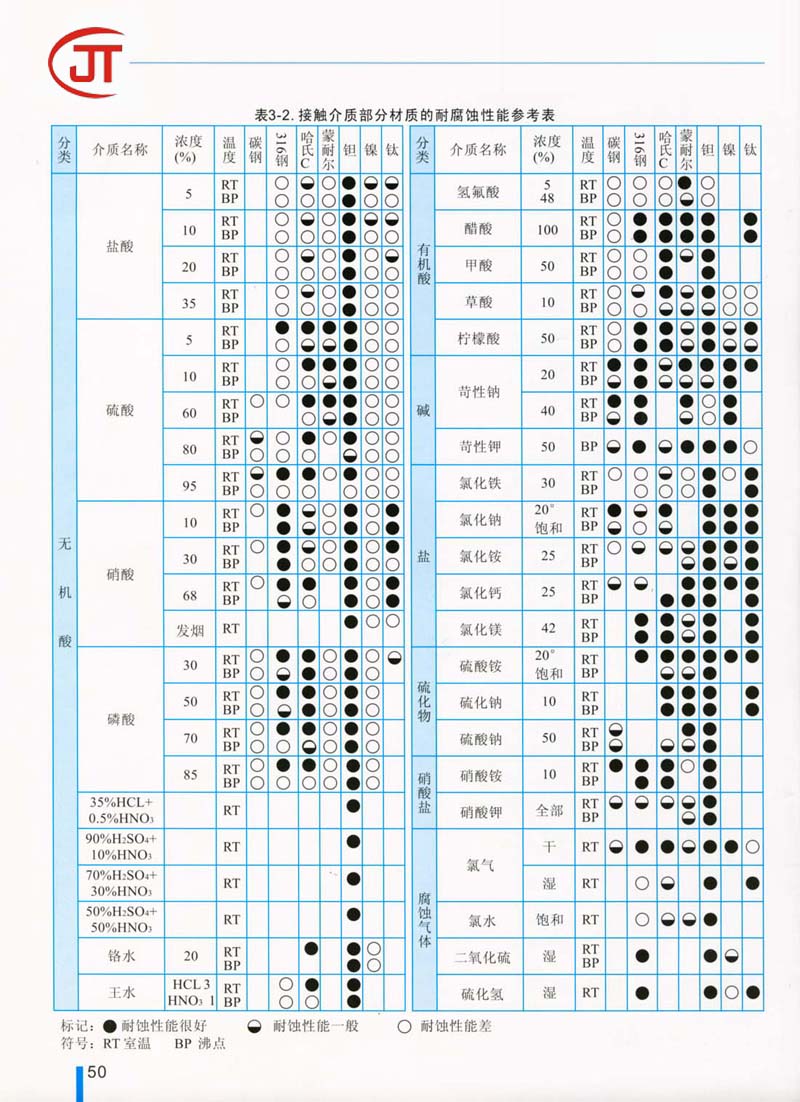 50)接觸介質(zhì)部分材質(zhì)的耐腐蝕性能參考表