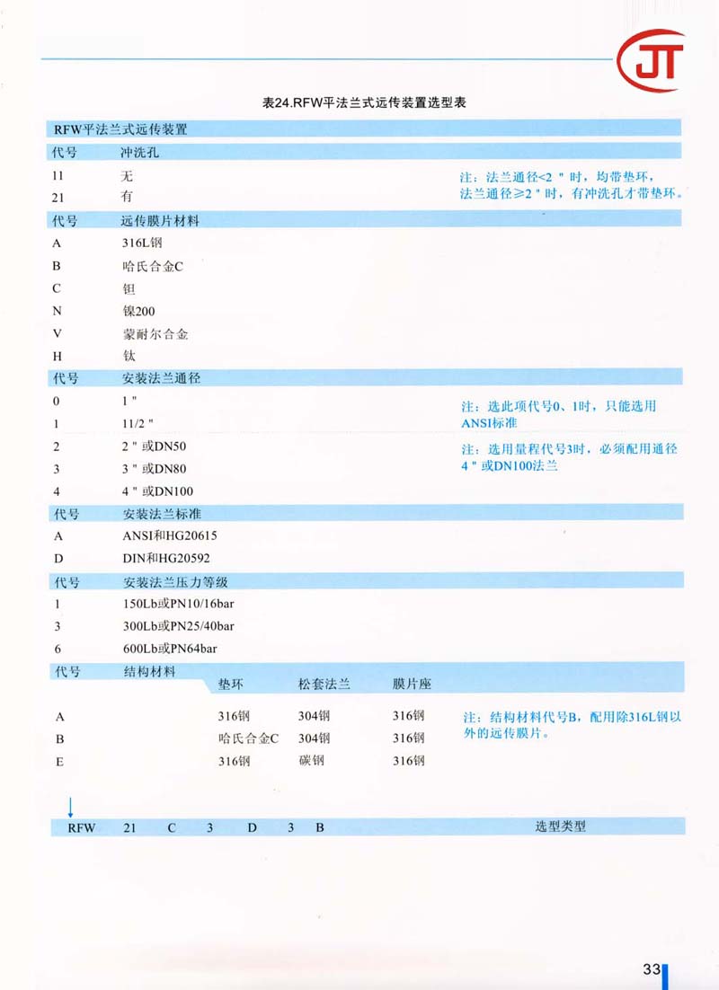 33)RFW平法蘭式遠傳裝置選型表