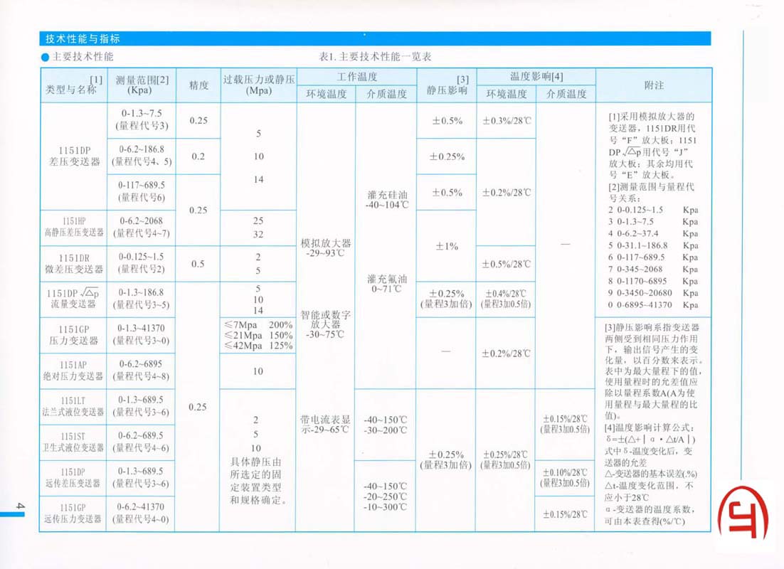 4)技術性能與指標